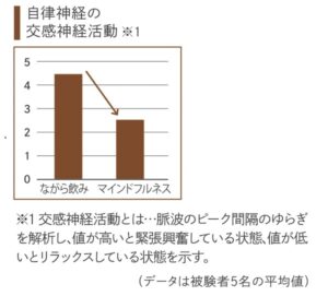 ながら飲み時とマインドフルネス時の自律神経比較